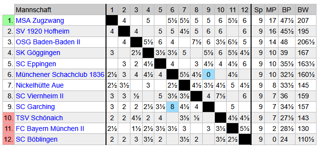 RankingAfterRound9